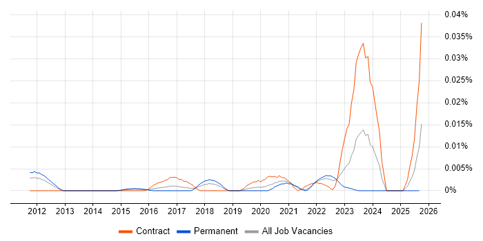ISO17020 job vacancy trend in the UK excluding London ISO17020 job vacancy trend in the UK excluding London