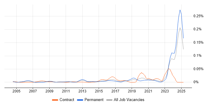 Job vacancy trend for ISO/IEC 17025 in the UK excluding London Job vacancy trend for ISO/IEC 17025 in the UK excluding London