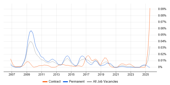 Job vacancy trend for ISO/IEC 19770 in the UK excluding London