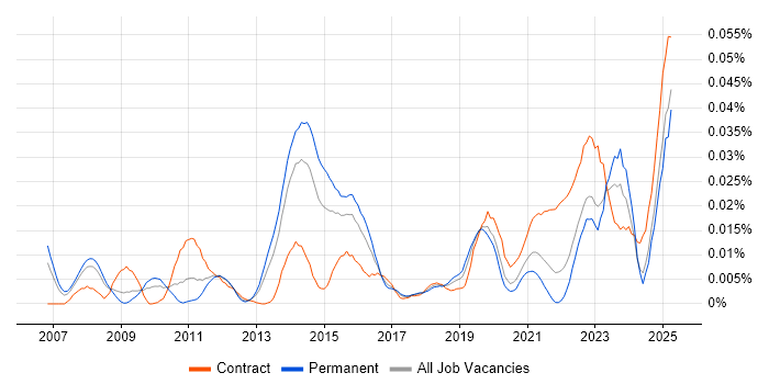 Job vacancy trend for ISO 20022 in the UK excluding London Job vacancy trend for ISO 20022 in the UK excluding London