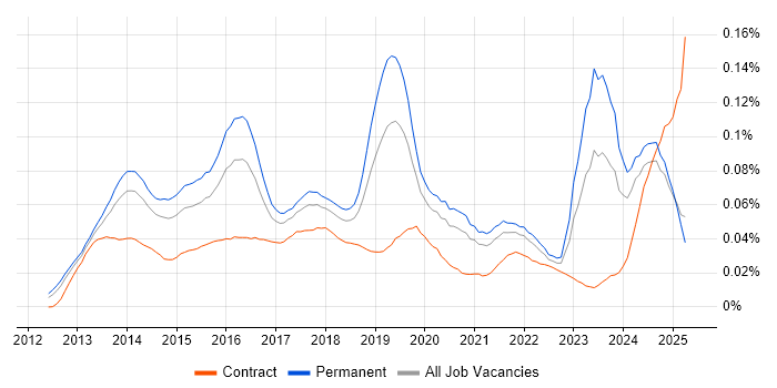 Job vacancy trend for ISO 22301 in the UK excluding London Job vacancy trend for ISO 22301 in the UK excluding London