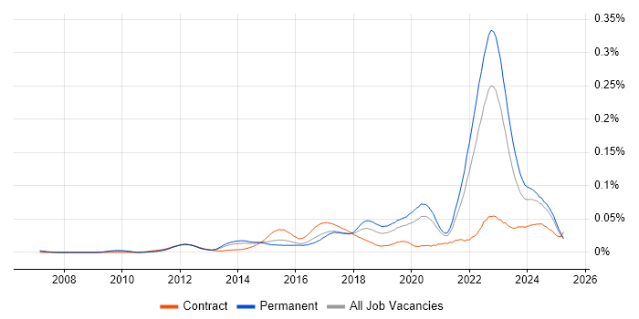 Job vacancy trend for ISO 26262 in the UK excluding London Job vacancy trend for ISO 26262 in the UK excluding London