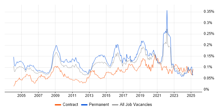 Job vacancy trend for ISO/IEC 27002 (supersedes ISO/IEC 17799) in the UK excluding London Job vacancy trend for ISO/IEC 27002 (supersedes ISO/IEC 17799) in the UK excluding London
