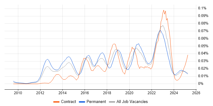 Job vacancy trend for ISO/IEC 27005 in the UK excluding London Job vacancy trend for ISO/IEC 27005 in the UK excluding London