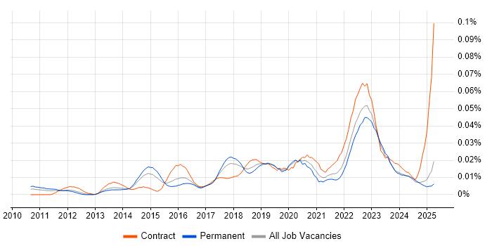Job vacancy trend for ISO 31000 in the UK excluding London Job vacancy trend for ISO 31000 in the UK excluding London