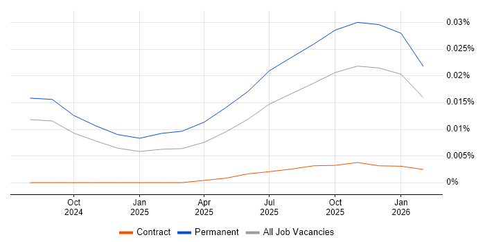 ISO/IEC 42001 job vacancy trend in the UK excluding London