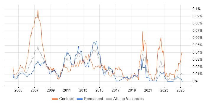 Job vacancy trend for ISO 8583 in the UK excluding London Job vacancy trend for ISO 8583 in the UK excluding London