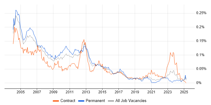 Job vacancy trend for ISO 9000 in the UK excluding London Job vacancy trend for ISO 9000 in the UK excluding London