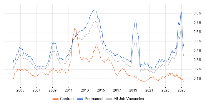 Job vacancy trend for ISO 9001 in the UK excluding London Job vacancy trend for ISO 9001 in the UK excluding London