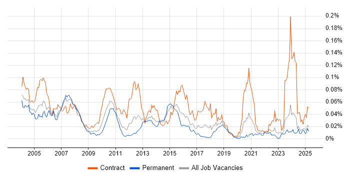 Job vacancy trend for ISPF in the UK excluding London Job vacancy trend for ISPF in the UK excluding London