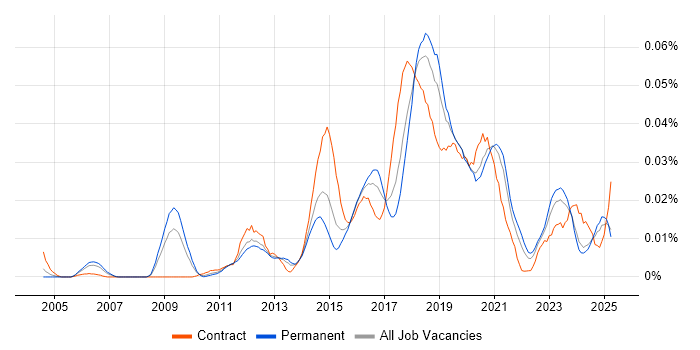 Job vacancy trend for ISSAP in the UK excluding London Job vacancy trend for ISSAP in the UK excluding London