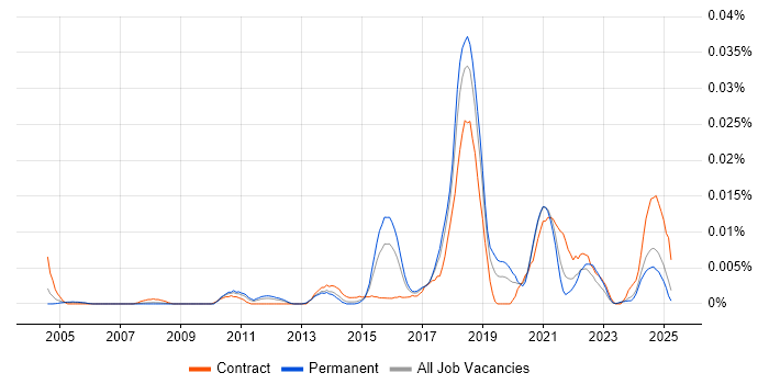Job vacancy trend for ISSEP in the UK excluding London Job vacancy trend for ISSEP in the UK excluding London