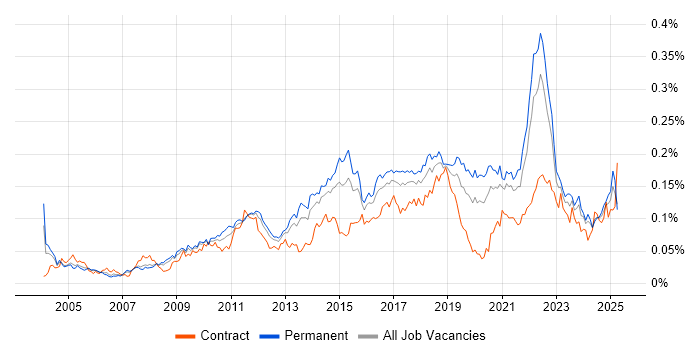 Job vacancy trend for Issue Tracking in the UK excluding London Job vacancy trend for Issue Tracking in the UK excluding London