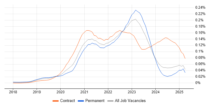 Job vacancy trend for Istio in the UK excluding London Job vacancy trend for Istio in the UK excluding London