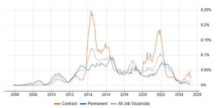 Job vacancy trend for ISTQB Advanced Certification in the UK excluding London Job vacancy trend for ISTQB Advanced Certification in the UK excluding London