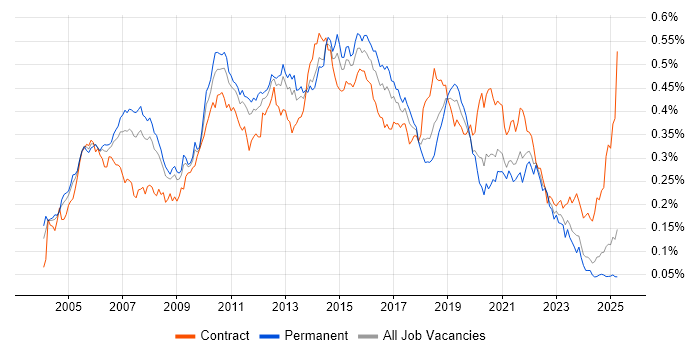 Job vacancy trend for ISTQB Foundation Certification in the UK excluding London Job vacancy trend for ISTQB Foundation Certification in the UK excluding London