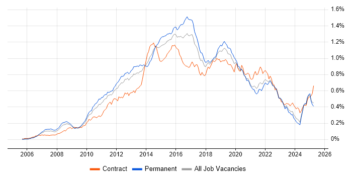 Job vacancy trend for ISTQB in the UK excluding London Job vacancy trend for ISTQB in the UK excluding London
