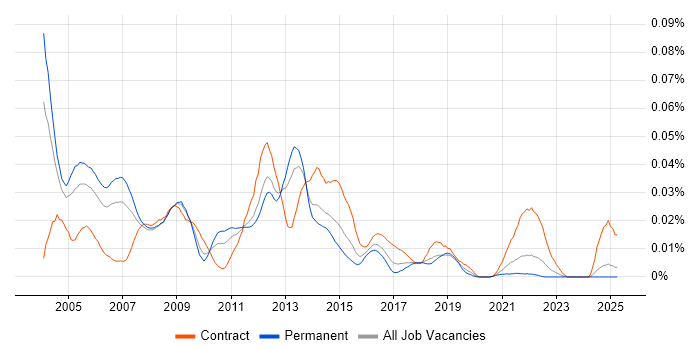 Job vacancy trend for ISUP in the UK excluding London Job vacancy trend for ISUP in the UK excluding London