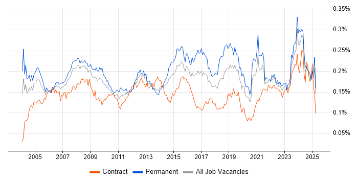 Job vacancy trend for IT Administrator in the UK excluding London Job vacancy trend for IT Administrator in the UK excluding London