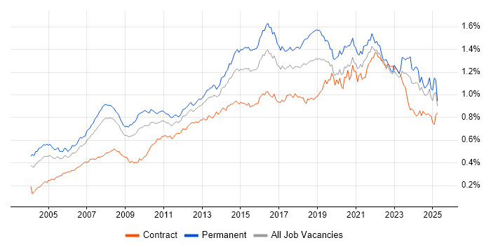 Job vacancy trend for IT Analyst in the UK excluding London