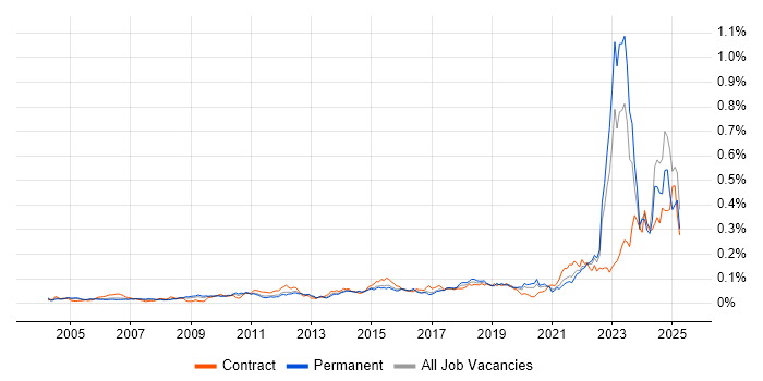 Job vacancy trend for IT Asset Management in the UK excluding London Job vacancy trend for IT Asset Management in the UK excluding London