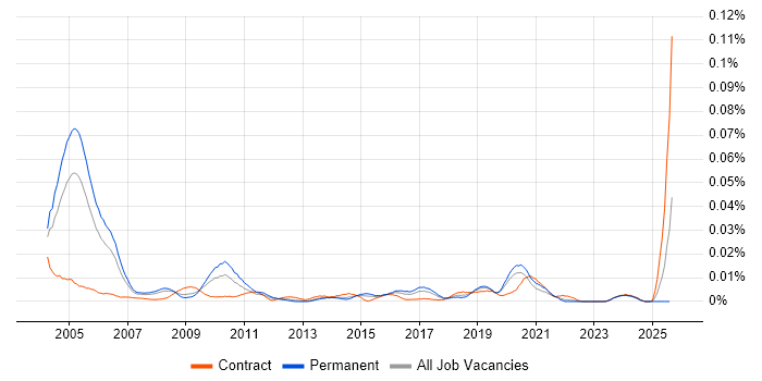 Job vacancy trend for IT Audit Consultant in the UK excluding London