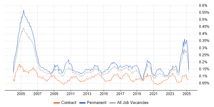 Job vacancy trend for IT Audit in the UK excluding London Job vacancy trend for IT Audit in the UK excluding London