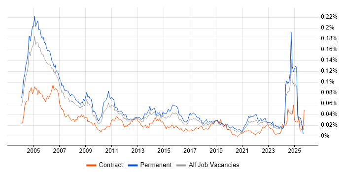 IT Auditor job vacancy trend in the UK excluding London IT Auditor job vacancy trend in the UK excluding London