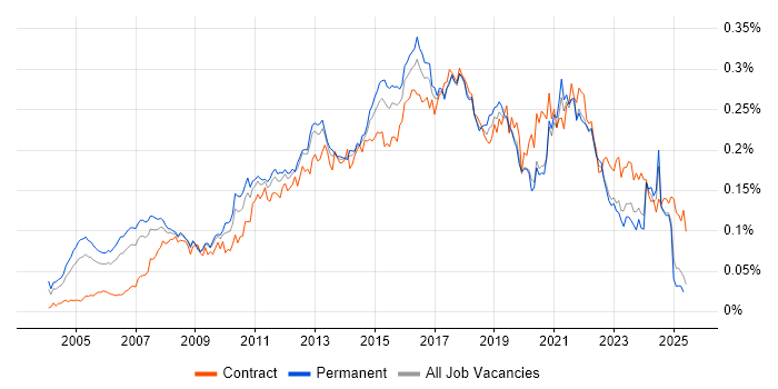 Job vacancy trend for IT Business Analyst in the UK excluding London Job vacancy trend for IT Business Analyst in the UK excluding London