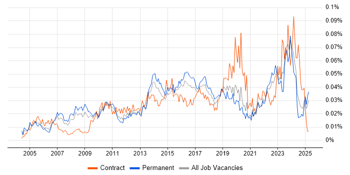 Job vacancy trend for IT Change Manager in the UK excluding London Job vacancy trend for IT Change Manager in the UK excluding London