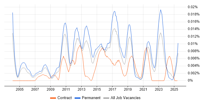 Job vacancy trend for IT Compliance Analyst in the UK excluding London Job vacancy trend for IT Compliance Analyst in the UK excluding London