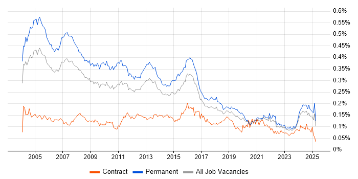 Job vacancy trend for IT Consultant in the UK excluding London Job vacancy trend for IT Consultant in the UK excluding London