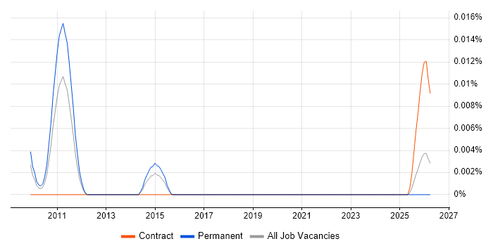 IT Cost Transparency job vacancy trend in the UK excluding London