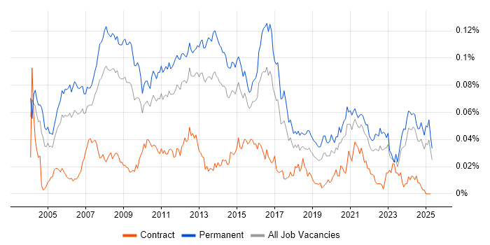 Job vacancy trend for IT Development Manager in the UK excluding London Job vacancy trend for IT Development Manager in the UK excluding London