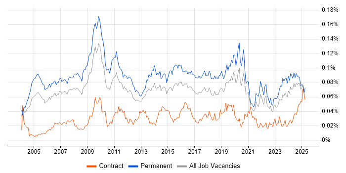 Job vacancy trend for IT Director in the UK excluding London Job vacancy trend for IT Director in the UK excluding London