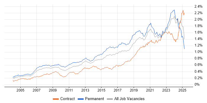 Job vacancy trend for IT Engineer in the UK excluding London