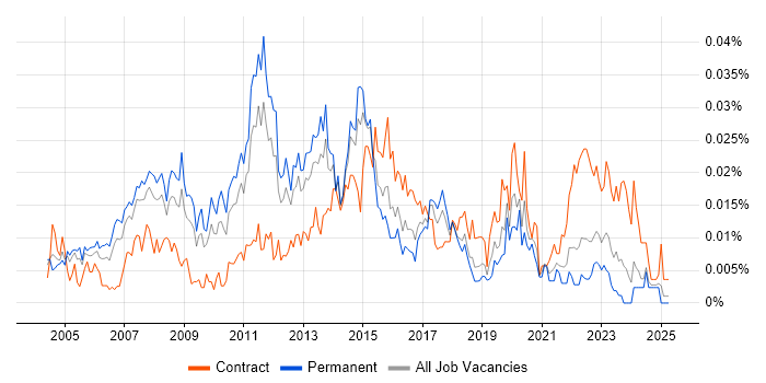 Job vacancy trend for IT Finance Manager in the UK excluding London Job vacancy trend for IT Finance Manager in the UK excluding London