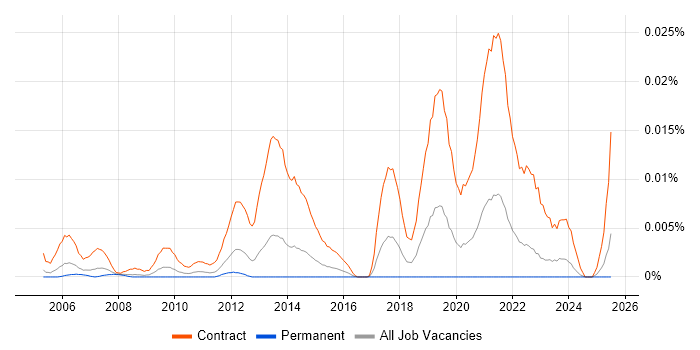 Job vacancy trend for IT Floorwalker in the UK excluding London Job vacancy trend for IT Floorwalker in the UK excluding London