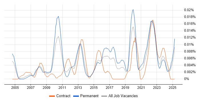 Job vacancy trend for IT Governance Analyst in the UK excluding London Job vacancy trend for IT Governance Analyst in the UK excluding London
