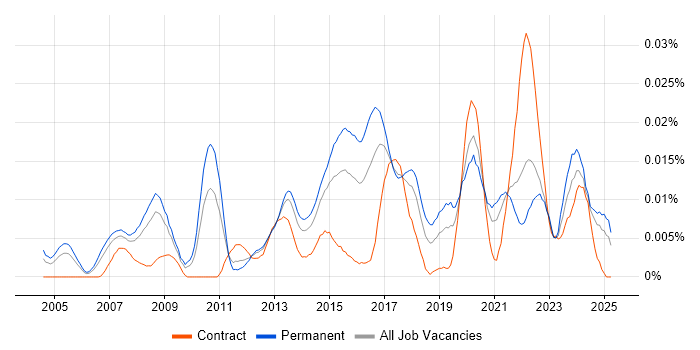 Job vacancy trend for IT Governance Manager in the UK excluding London Job vacancy trend for IT Governance Manager in the UK excluding London