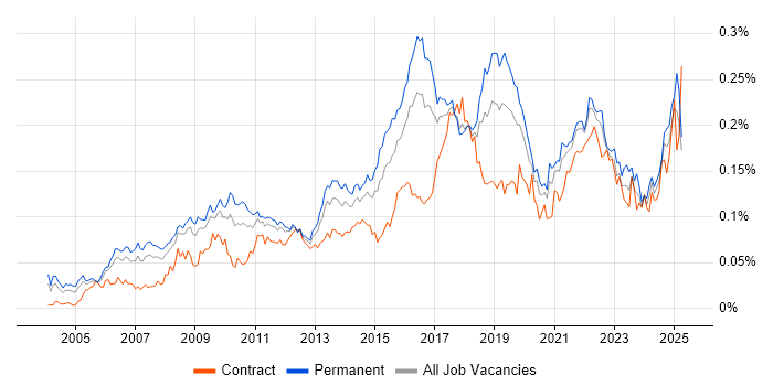 Job vacancy trend for IT Governance in the UK excluding London Job vacancy trend for IT Governance in the UK excluding London