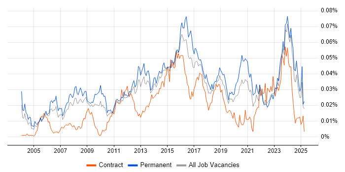 Job vacancy trend for IT Infrastructure Analyst in the UK excluding London Job vacancy trend for IT Infrastructure Analyst in the UK excluding London