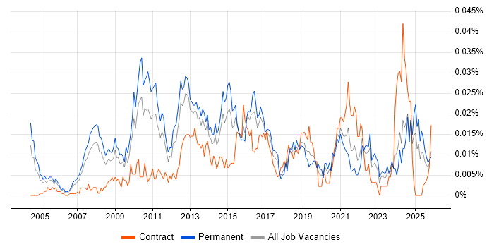 IT Infrastructure Architect job vacancy trend in the UK excluding London