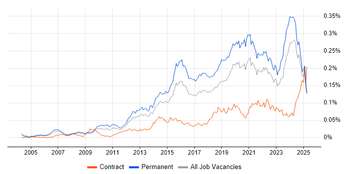 Job vacancy trend for IT Infrastructure Engineer in the UK excluding London Job vacancy trend for IT Infrastructure Engineer in the UK excluding London