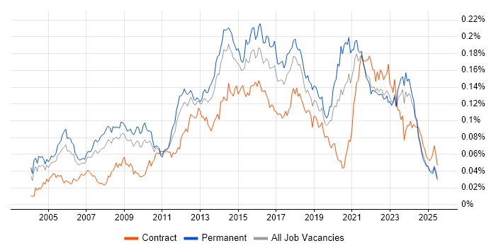 Job vacancy trend for IT Infrastructure Manager in the UK excluding London