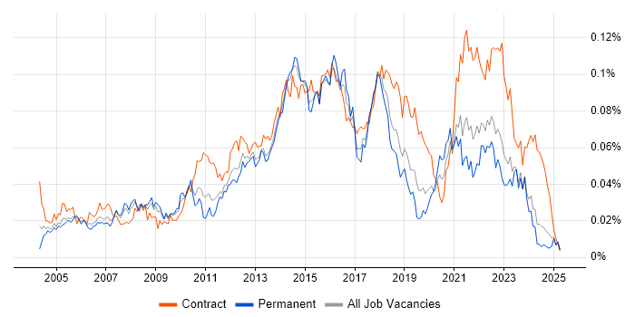 Job vacancy trend for IT Infrastructure Project Manager in the UK excluding London Job vacancy trend for IT Infrastructure Project Manager in the UK excluding London