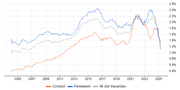 Job vacancy trend for IT Manager in the UK excluding London