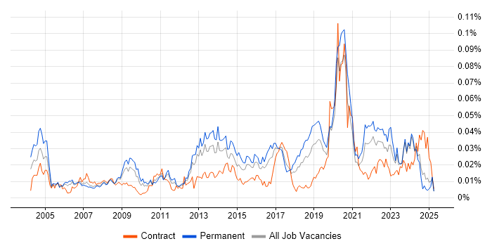 Job vacancy trend for IT Operations Analyst in the UK excluding London Job vacancy trend for IT Operations Analyst in the UK excluding London