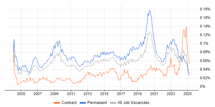 Job vacancy trend for IT Operations Manager in the UK excluding London
