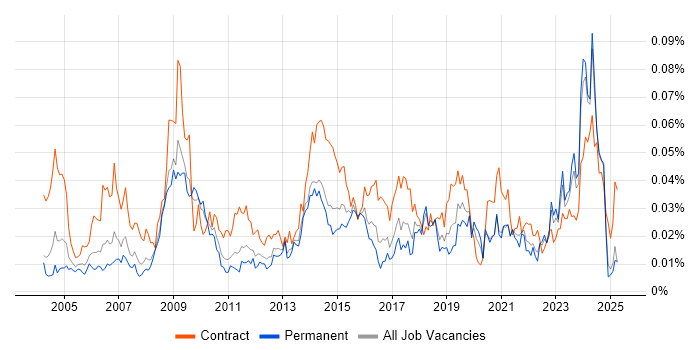 Job vacancy trend for IT Procurement Manager in the UK excluding London Job vacancy trend for IT Procurement Manager in the UK excluding London